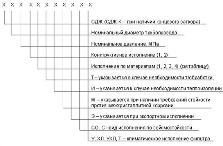 Значение аббревиатур и цифр фильтров СДЖ в Пушкино